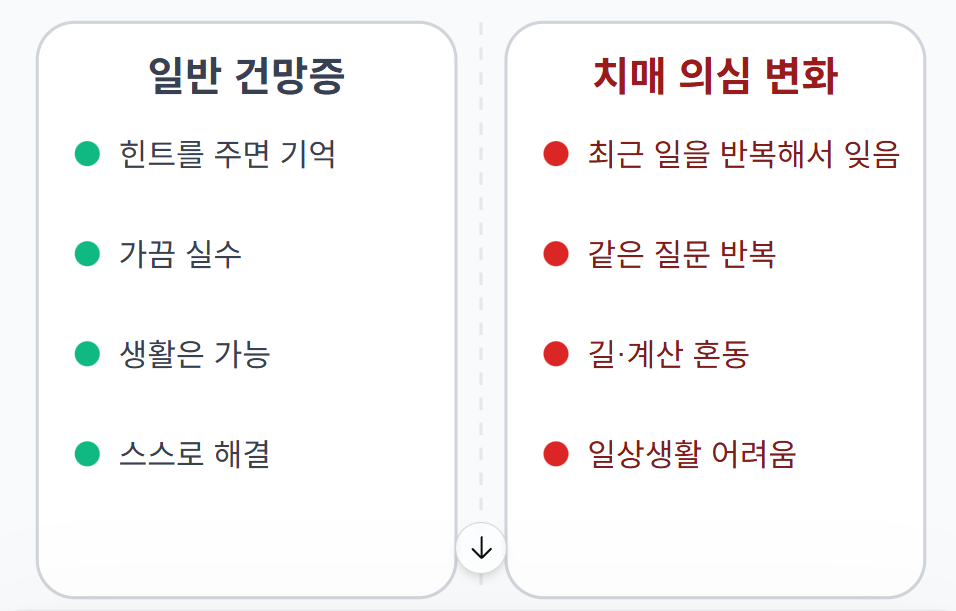 건망증과 치매의 구별법